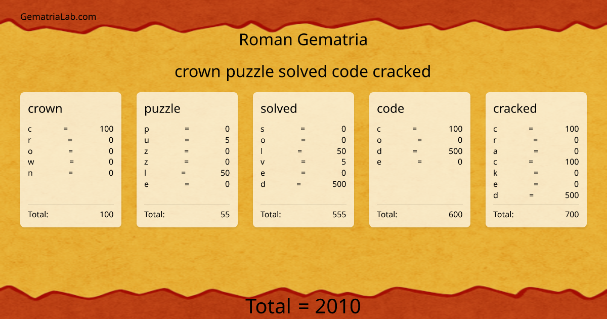 crown puzzle solved code cracked in roman Gematria